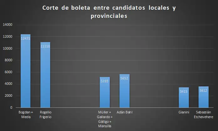 Elecciones PASO: ¿Qué sucedió en Gualeguay con el corte de boletas y a quién favoreció y perjudicó?