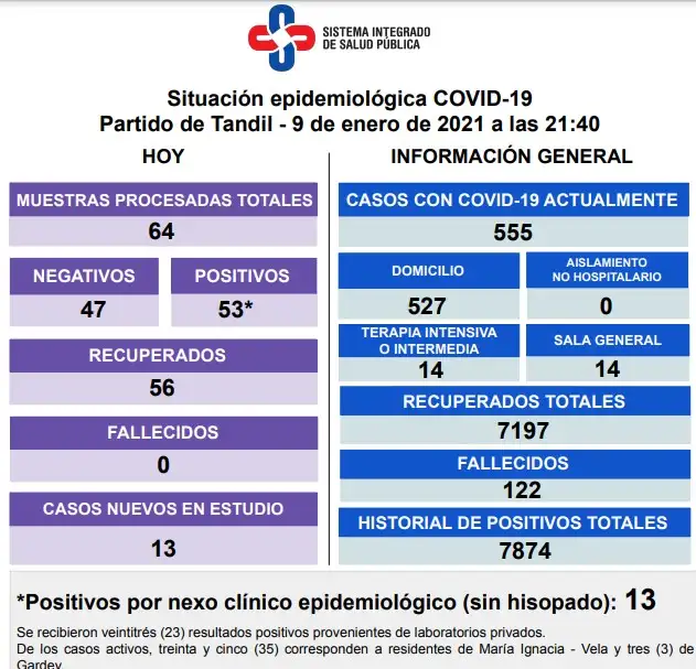  Con 53 nuevos positivos, los casos activos de coronavirus en Tandil ascienden a 555