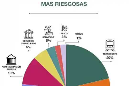 Cada 20 horas hay una muerte por accidente laboral