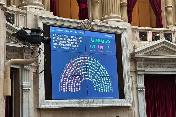 Por amplia mayoría, Milei se anotó un triunfo en Diputados.