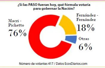 Contundente respaldo a la fórmula Macri-Pichetto