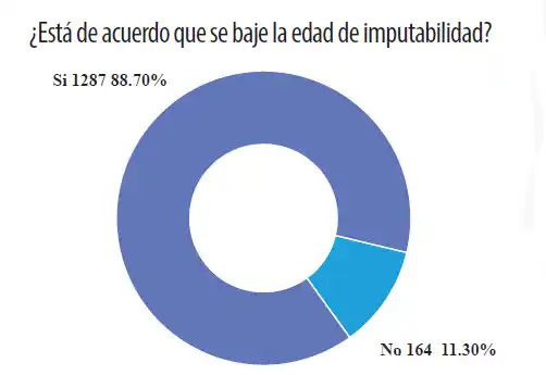 Marcado apoyo a que se baje la edad de imputabilidad