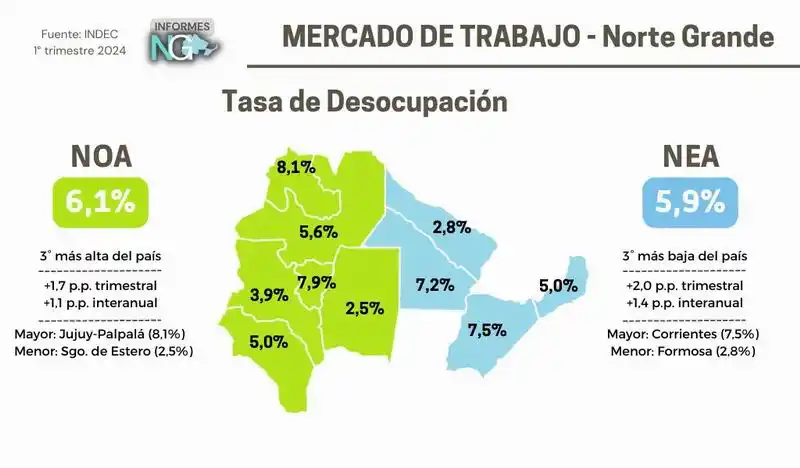 Se incrementó la desocupación en el Norte 
Grande en el primer trimestre del año