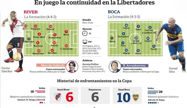 Formaciones, horarios y curiosidades del River-Boca