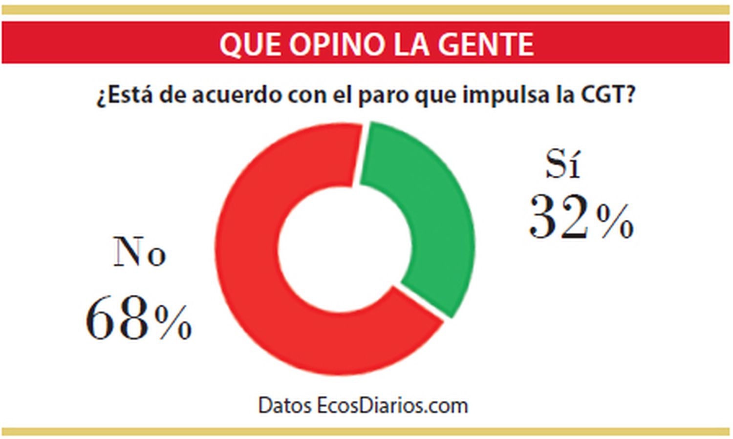 La mayoría no está de acuerdo con el paro que impulsa la CGT