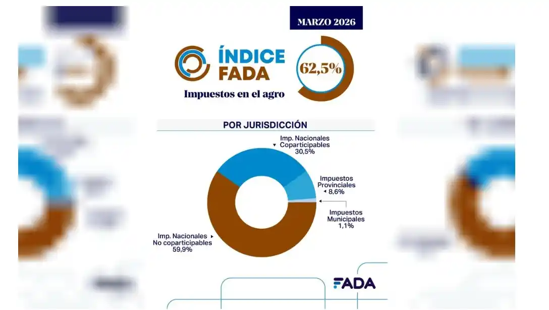 Impuestos al agro. îndice FADA
