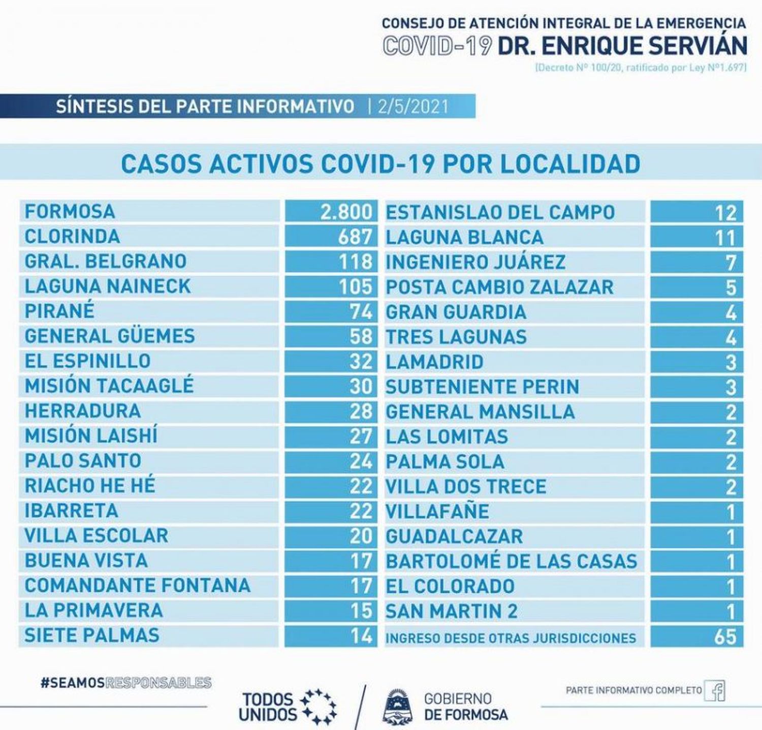 Ya son 35 las localidades con casos activos y ayer hubo diagnósticos positivos en 20 de ellas