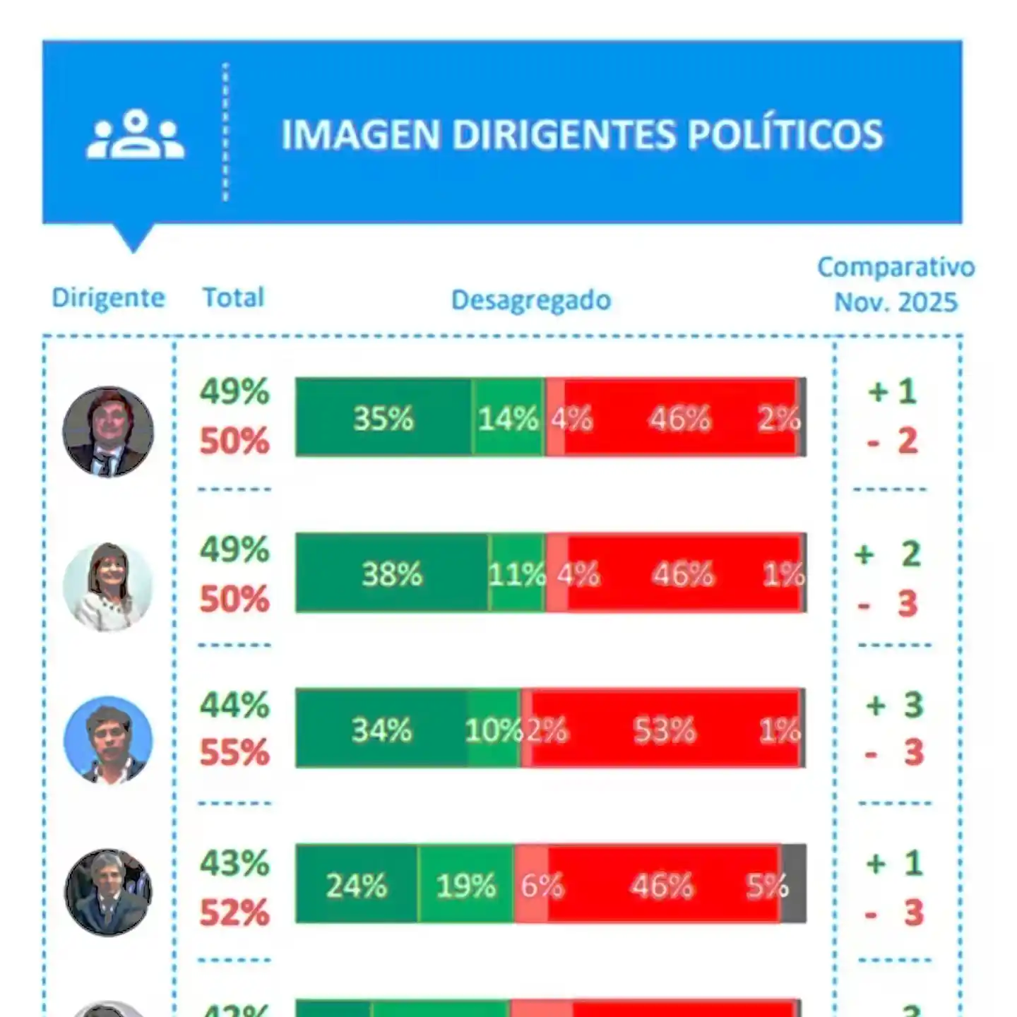 Milei llega al final de 2025 con respaldo estable y supera registros de gestiones previas