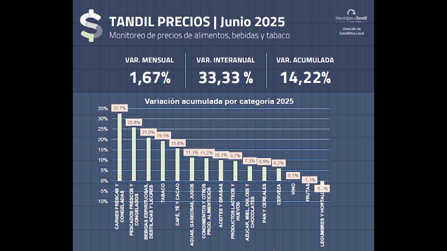 Variación de precios en alimentos y bebidas: 1,7% en el mes de Junio en Tandil