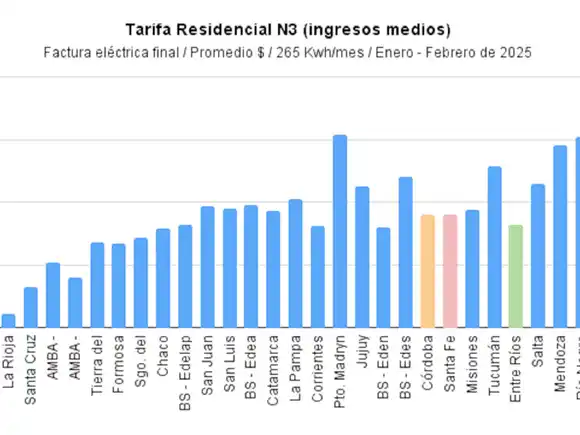 Entre Ríos dejó atrás su pasado como la provincia con la energía más cara