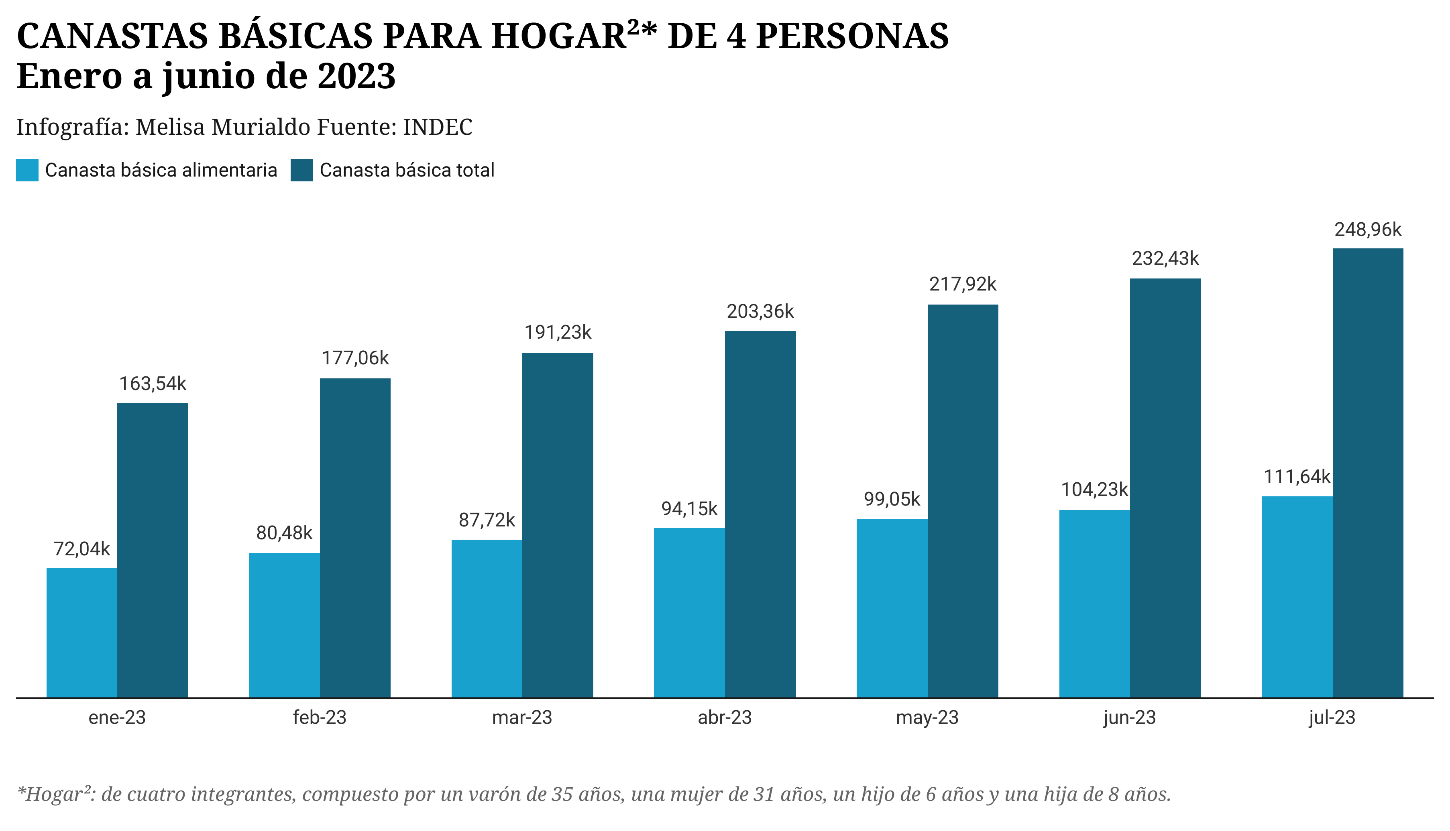 El costo de la canasta básica de alimentos aumenta por encima de la inflación