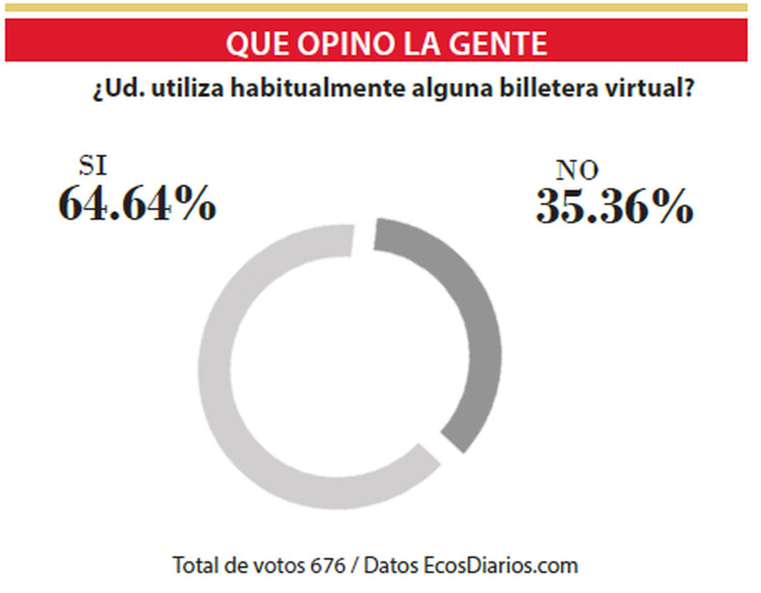 La mayoría hace uso habitual de alguna billetera virtual