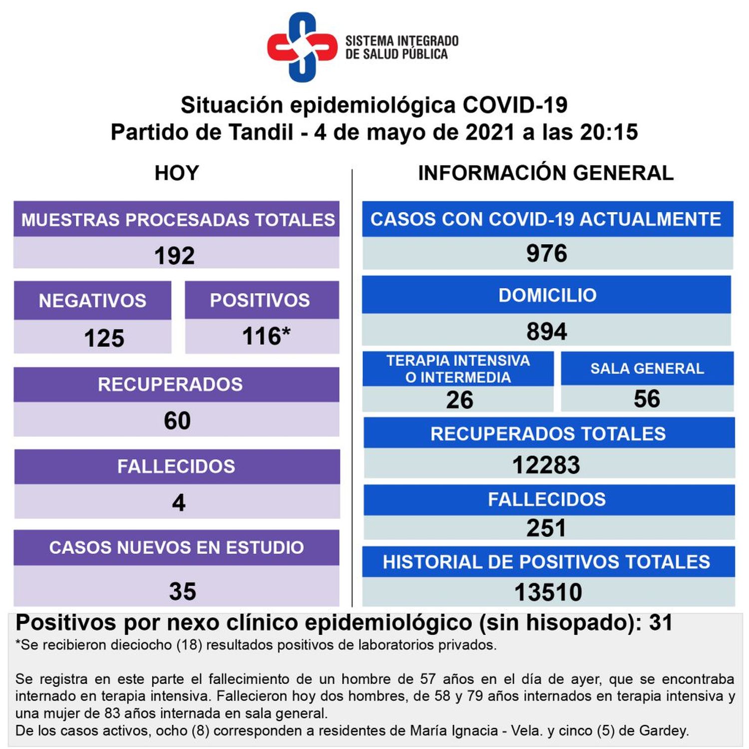 El número de víctimas pasó el umbral de las 250  y se diagnosticaron otros 116 positivos