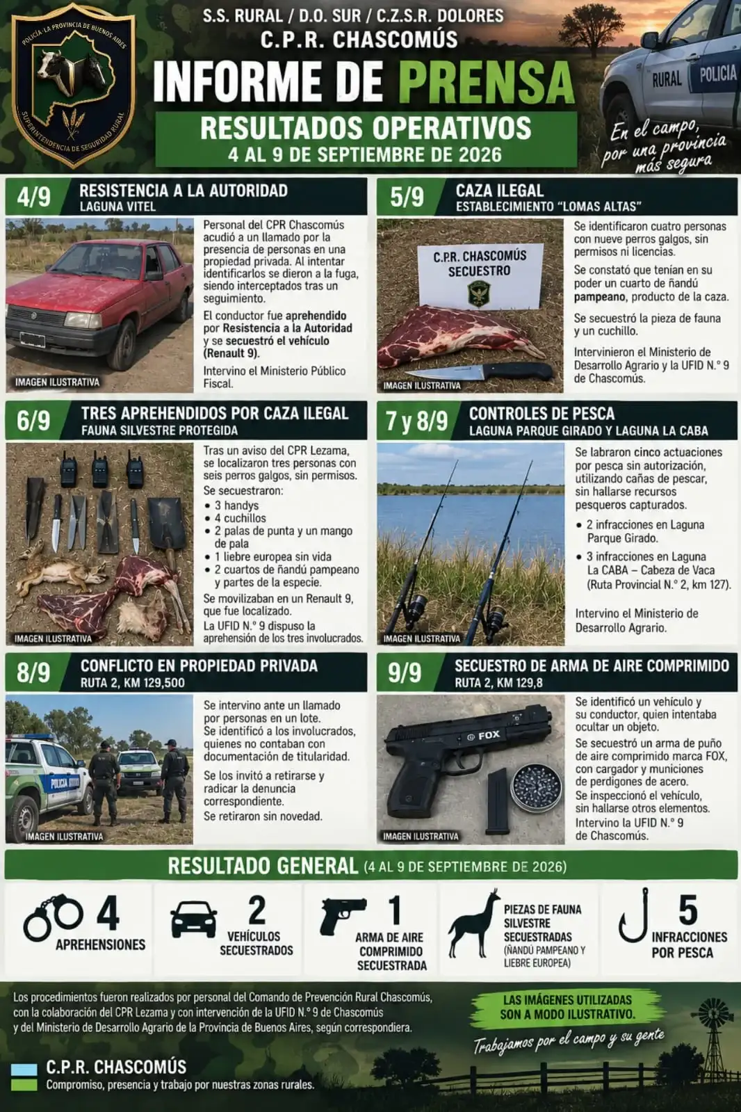 El CPR Chascomús desplegó intensos operativos: aprehendidos por resistencia a la autoridad, caza furtiva y control de pesca