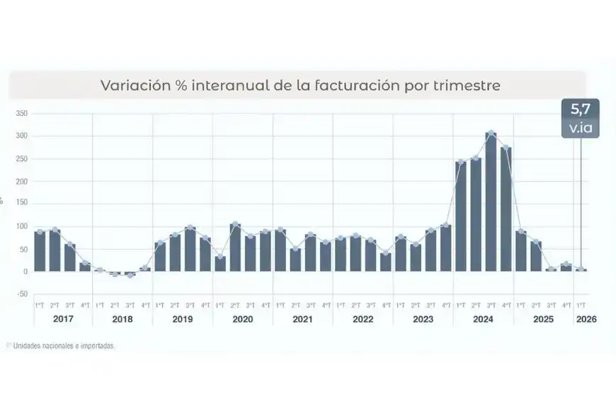 facturación sector agrícola