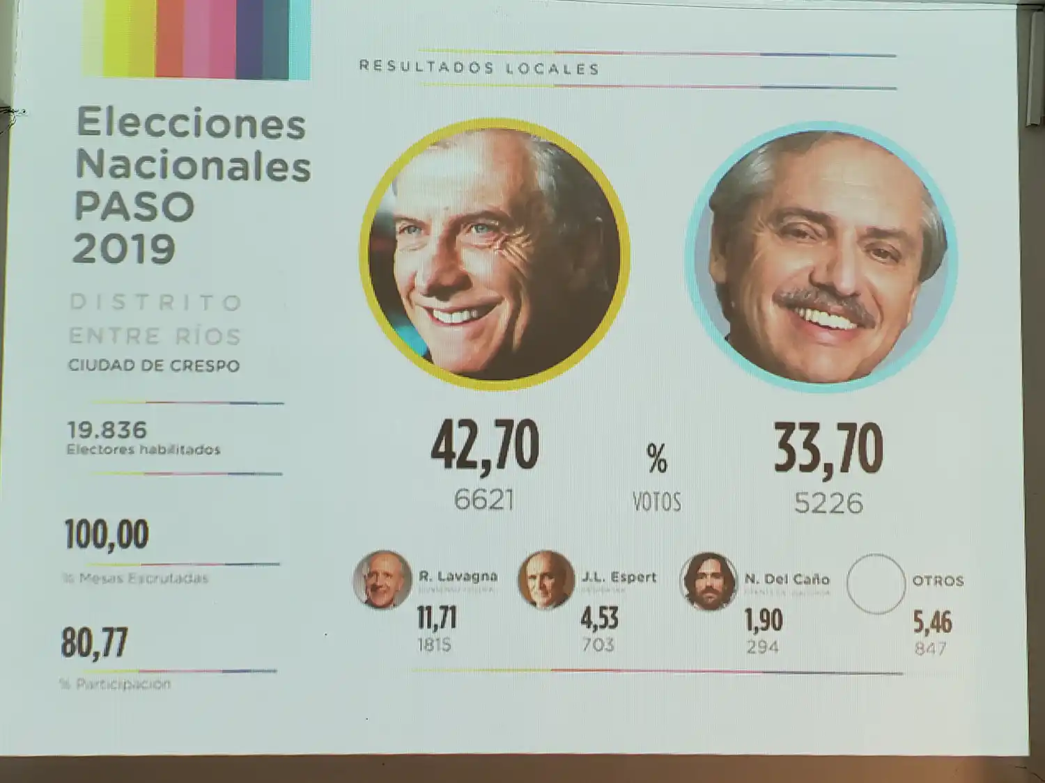 Resultados en Crespo elecciones Nacionales PASO 2019