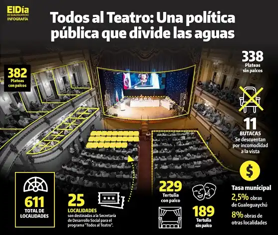 Todos al Teatro: Una política pública que divide las aguas