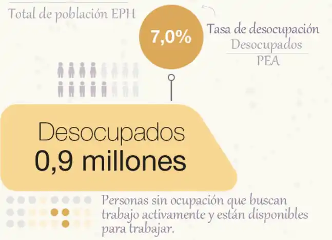 Cuál fue la desocupación en el cuarto trimestre de 2021 en Provincia de Buenos Aires