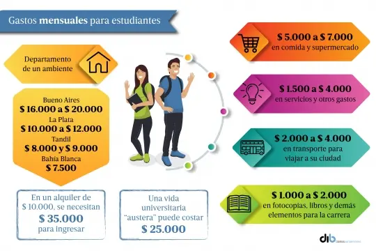 Ser estudiante hoy: vida en compañía, control de gastos y nada de lujos