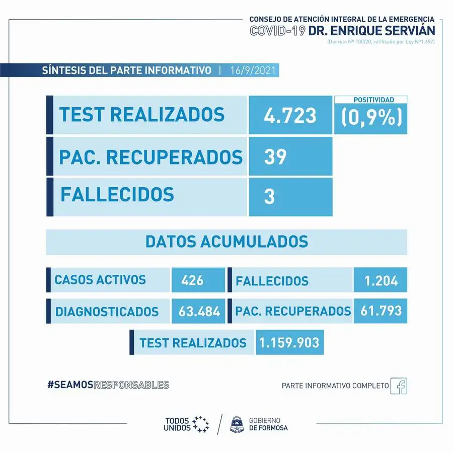 Fallecieron 3 personas y 43 fueron diagnosticadas con covid-19