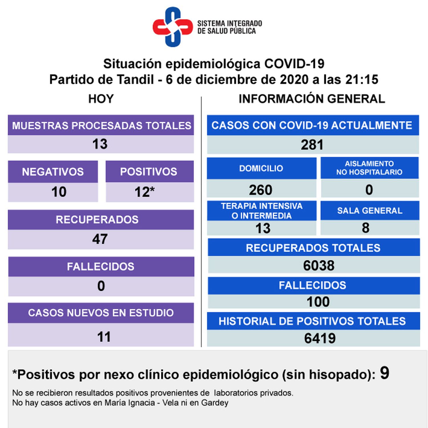 Detectaron sólo 12 nuevos contagios y se procesaron 13 muestras