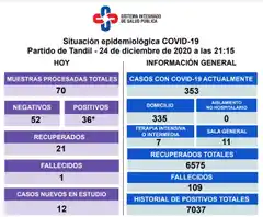 Reportaron el fallecimiento de un paciente con Covid-19 y 36 nuevos contagios 