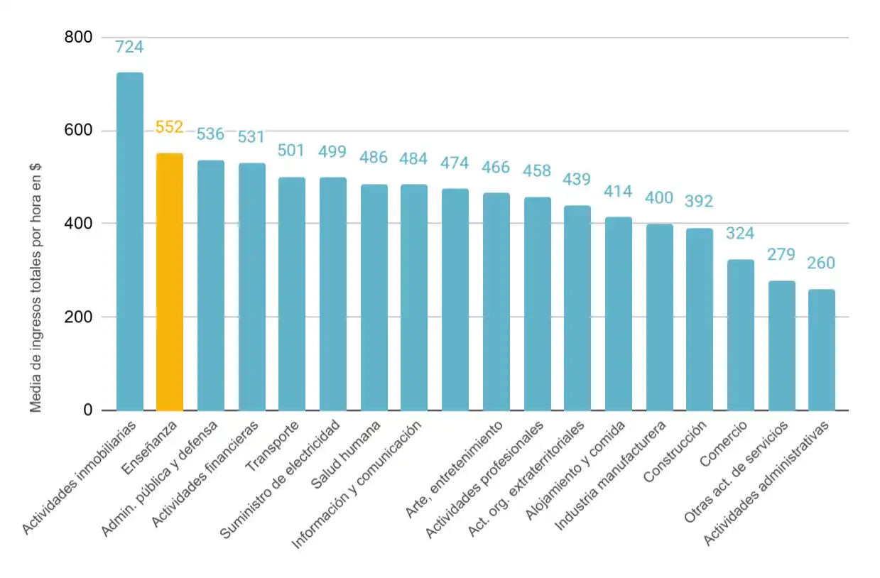Fuente: Observatorio de Argentinos por la Educación en base a Encuesta Permanente de Hogares.