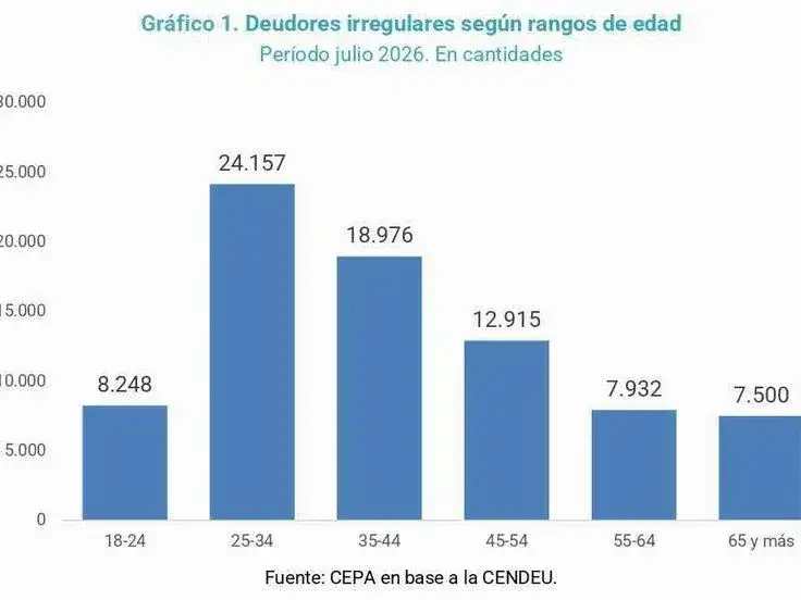 Casi 80 mil formoseños registran 
deudas en situación irregular