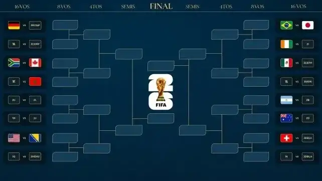 Los 16avos de final del Mundial 2026: las fechas, horarios y cruces definidos hasta ahora