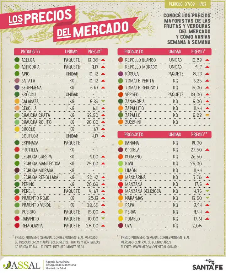 La ASSAL dio a conocer la lista de precios del mercado