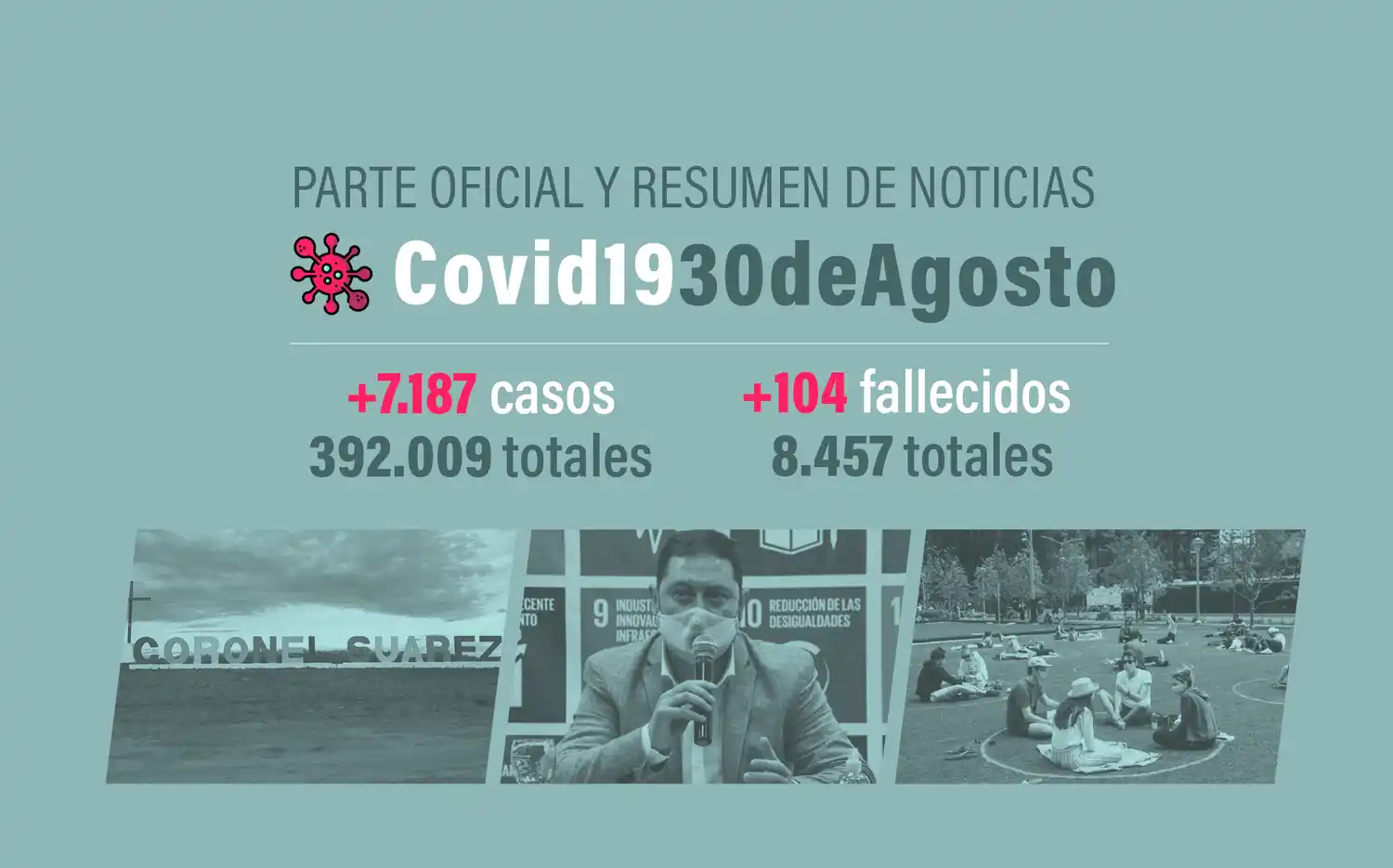 #Coronavirus 30 de agosto: 7.187 nuevos casos y 104 muertes, en las últimas 24 horas