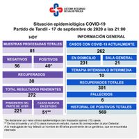 Murió un hombre de 89 años, la sexta víctima con Covid-19, y confirmaron 40 casos nuevos