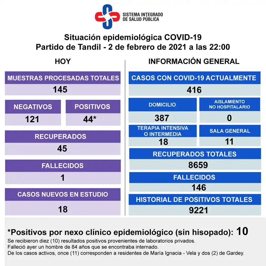 Falleció un paciente con Covid y detectaron 44 casos positivos