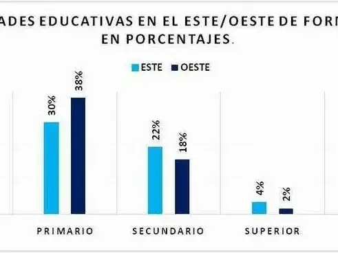 El 58% de las unidades educativas se concentra 
en el Este y el 42% en el Oeste provincial
