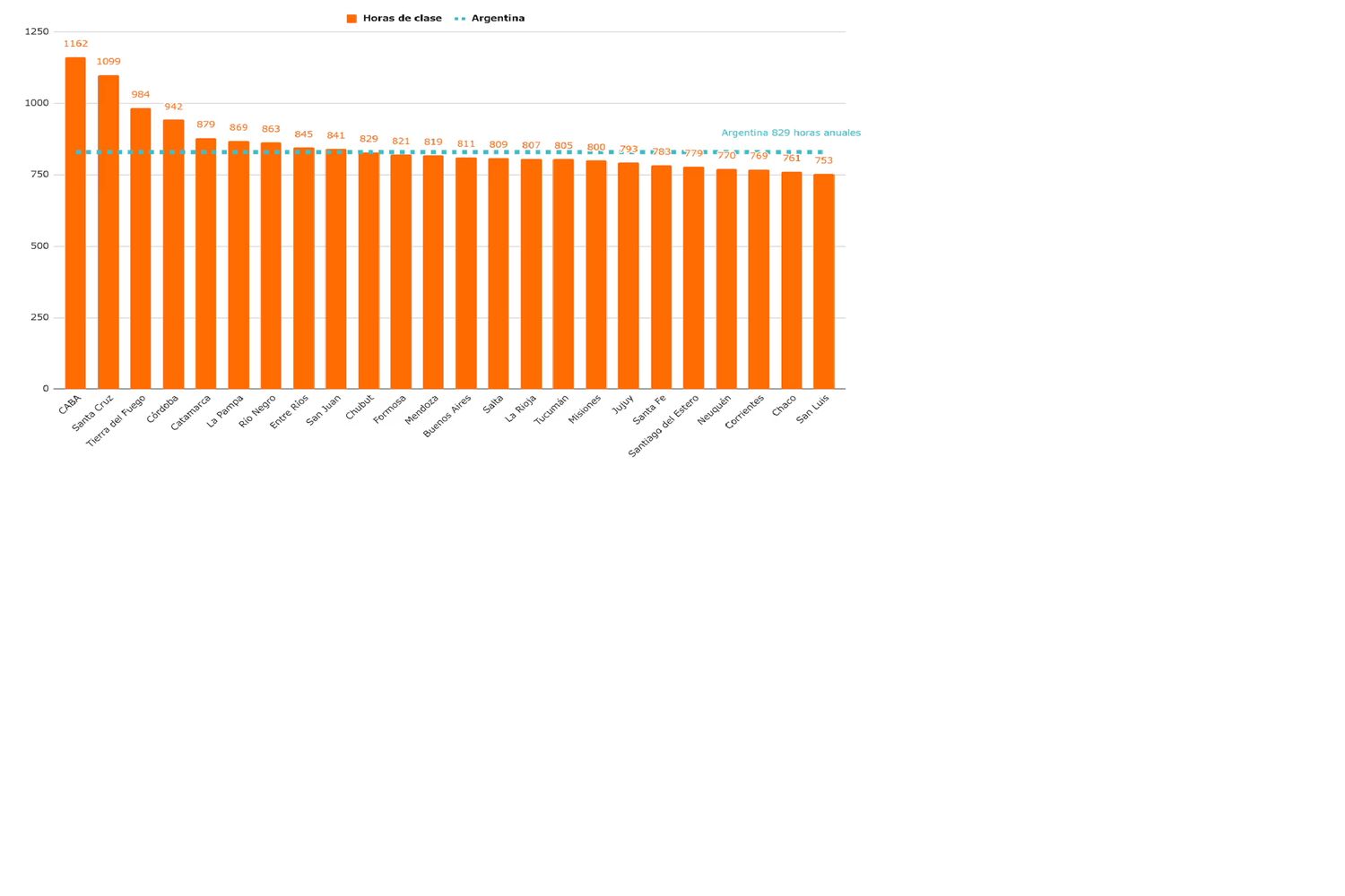 Hay grandes diferencias en la cantidad de horas de clase por provincia