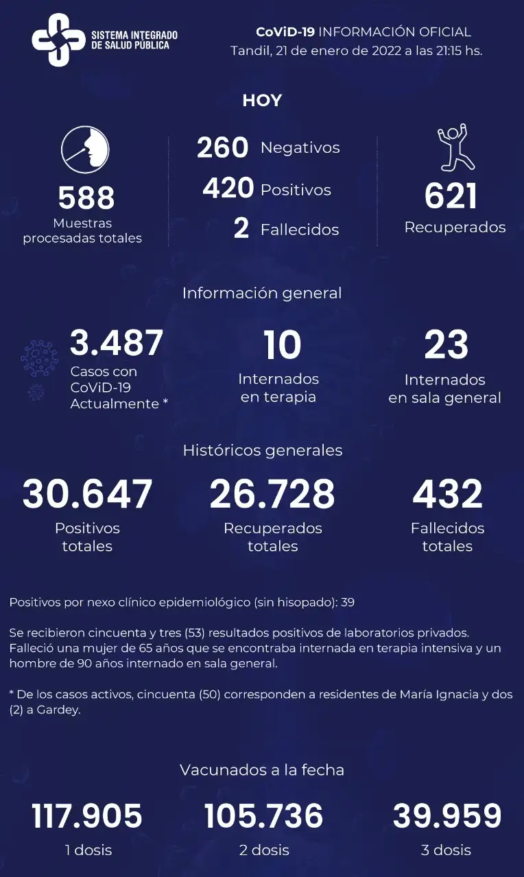 Murieron dos pacientes con Covid-19 y confirmaron 420 nuevos positivos