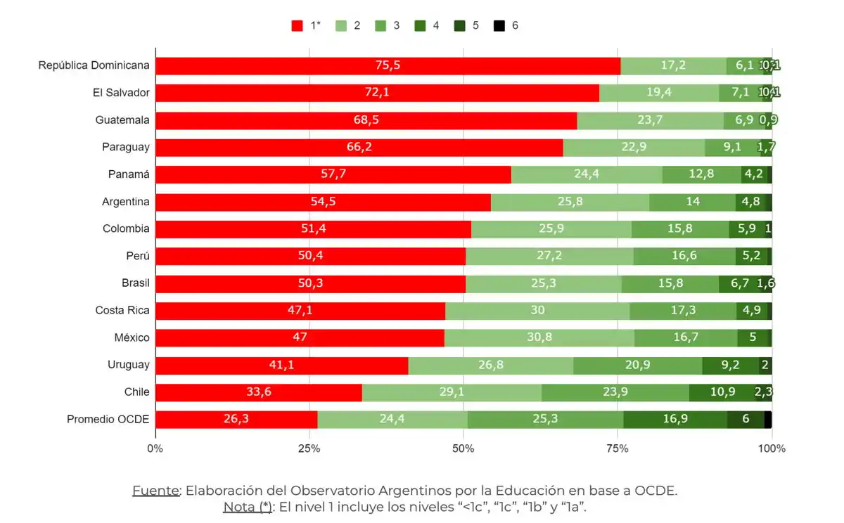 En Argentina 7 de cada 10 estudiantes no logra niveles básicos en Matemática