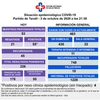 Confirmaron 55 contagios y ocho corresponden al geriátrico donde se activó el protocolo