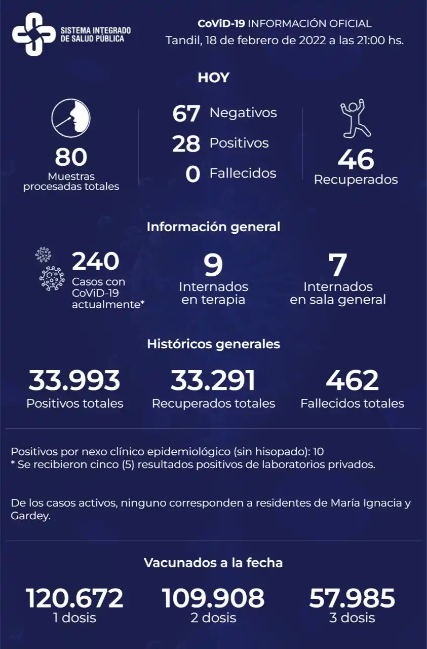Confirmaron 28 nuevos contagios y hay 240 casos activos de Covid-19 en Tandil