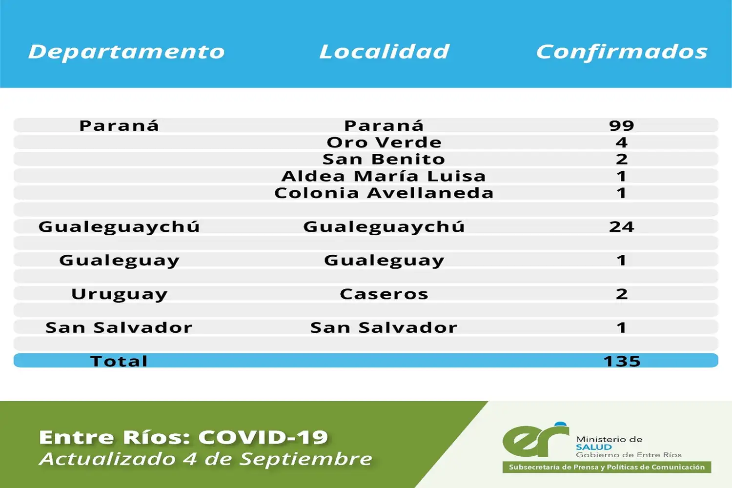 Entre Ríos suma 14 nuevos casos a los informados hoy