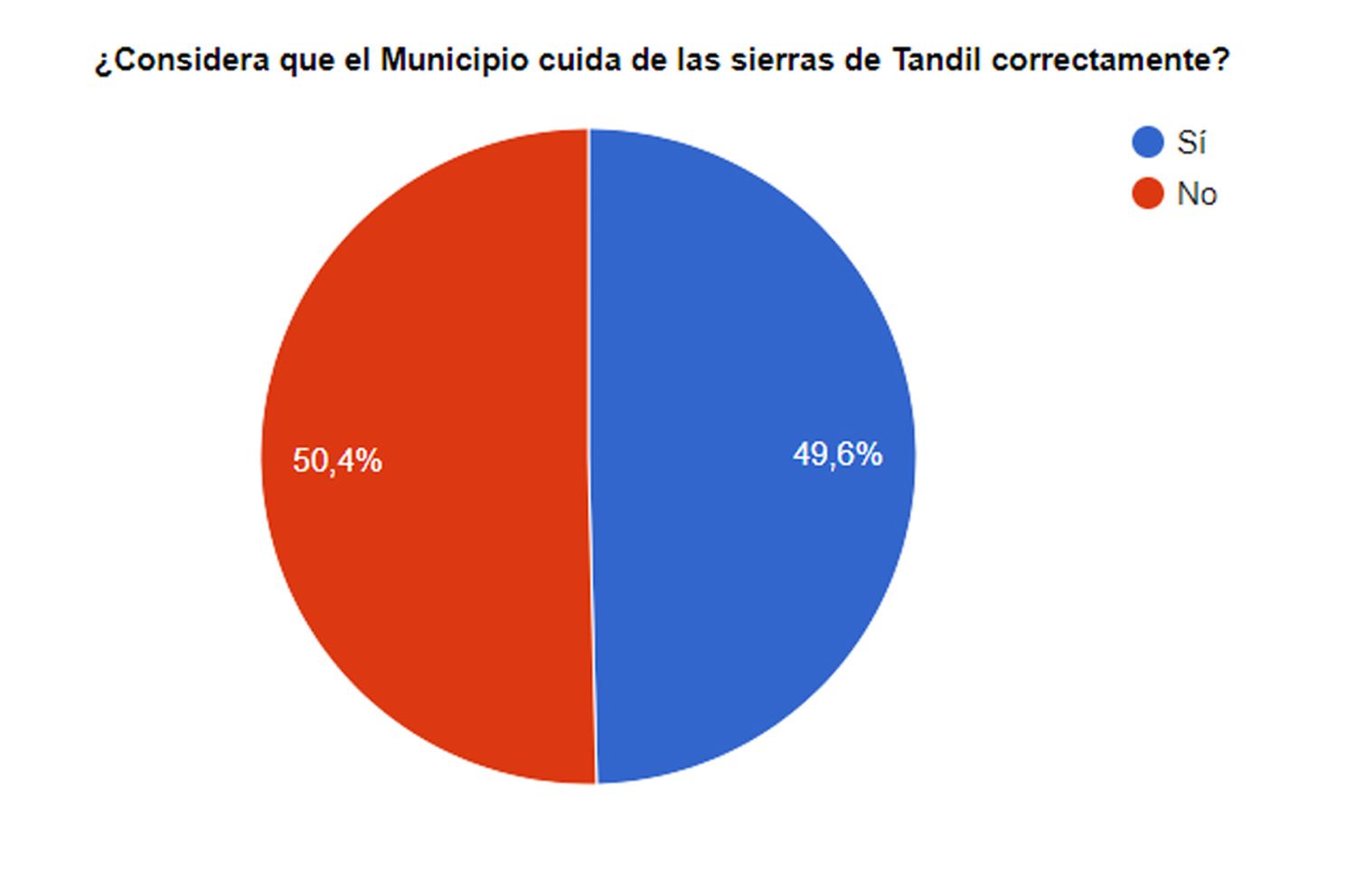 Paridad entre los lectores de El Eco por el cuidado de las Sierras de Tandil