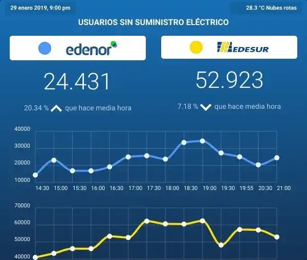 Se hizo costumbre: Sigue el calor, siguen los cortes de luz en Capital y el Conurbano