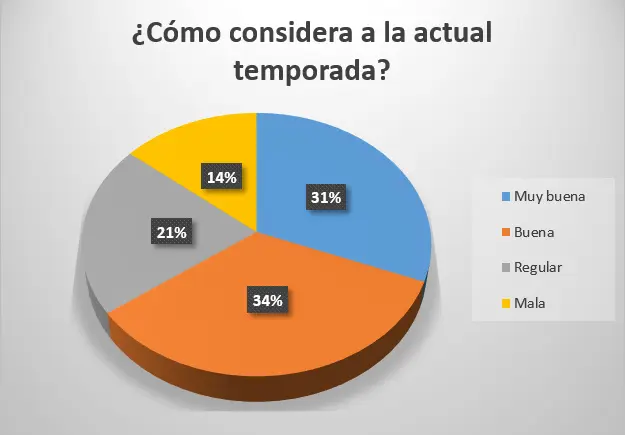 Se coincide en que fue una “buena” temporada