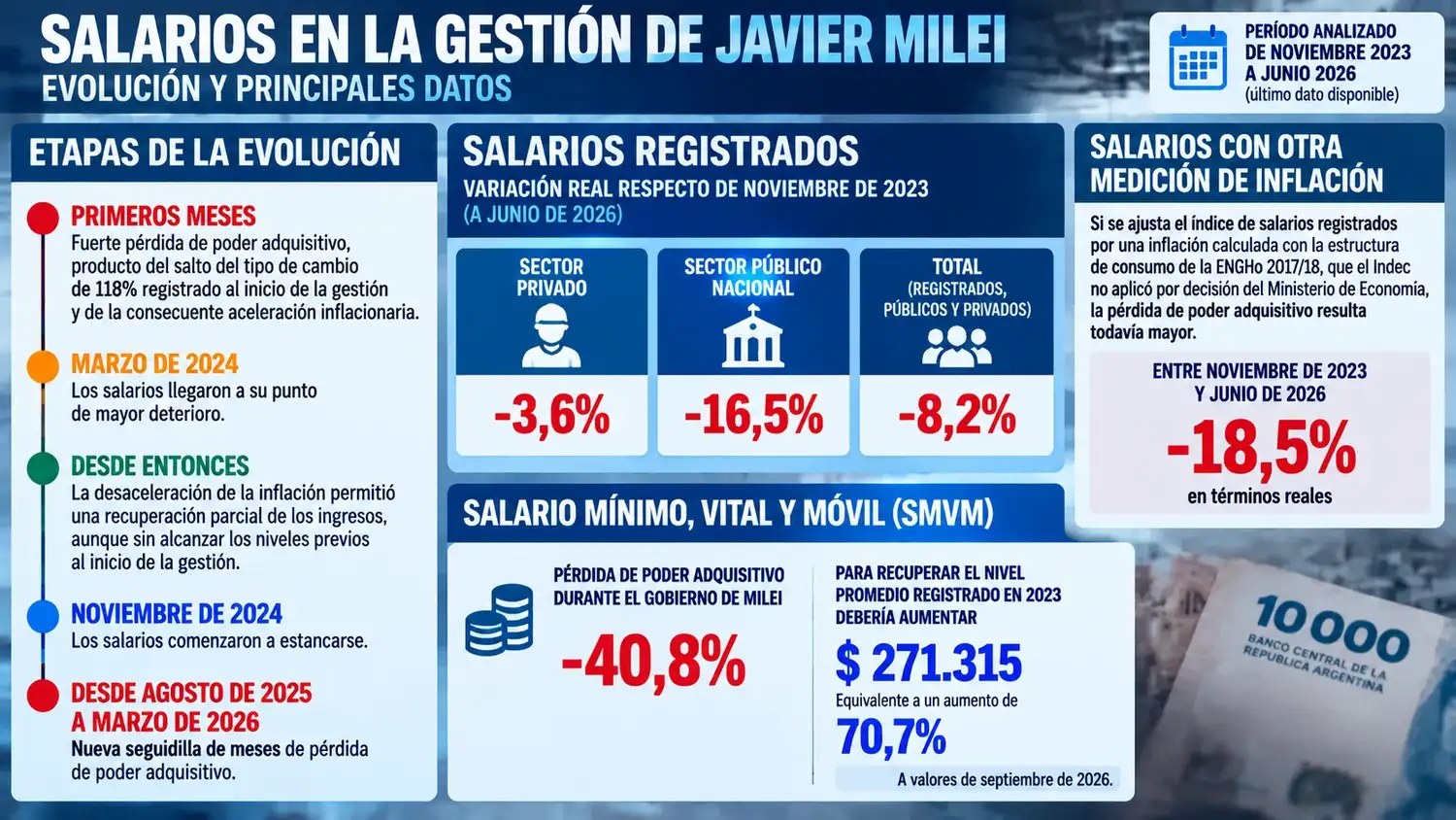 SALARIOS