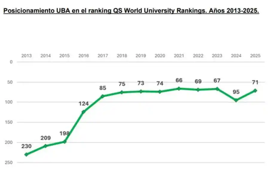 Posicionamiento de la UBA en el ranking mundial de universidades