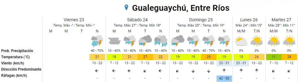 Permanece el alerta por tormentas fuertes en Entre Ríos: Cómo estará en finde en la ciudad