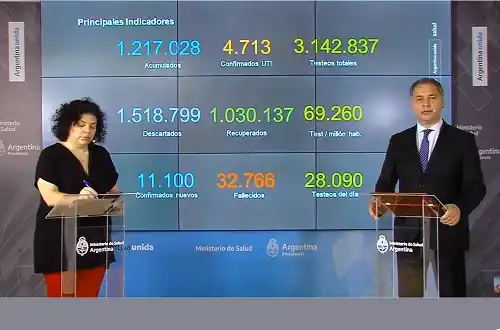  Más de 1,2 millones de contagios y más de 154 mil casos activos