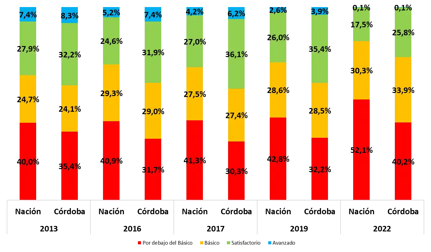 Gráfico Pruebas Aprender 2022 Matemática Secundario