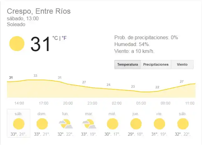 Siguen las altas temperaturas
