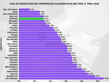 Formosa es la segunda jurisdicción del país con 
mayor crecimiento en empleo registrado privado